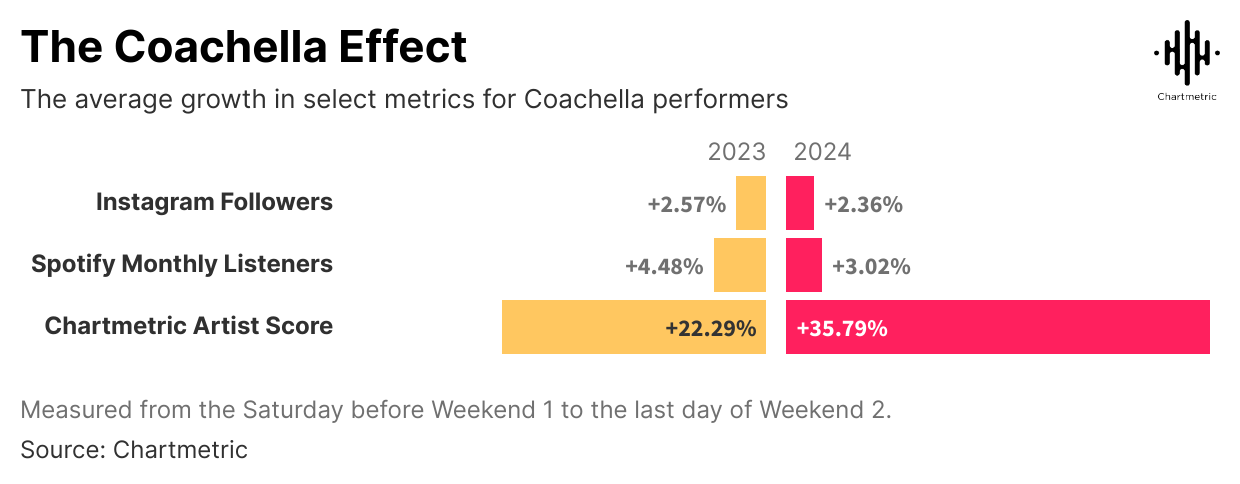 How ‘The Coachella Effect’ Has Changed Over The Years