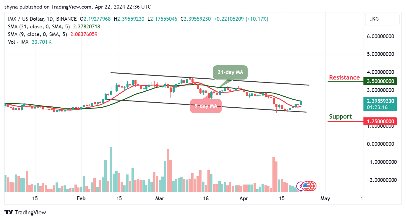 ImmutableX Price Prediction for Today, April 24 – IMX Technical Analysis?