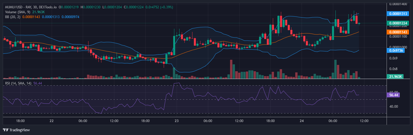 Mumu the Bull Price Prediction