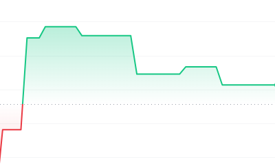 $GAUSS Price Chart