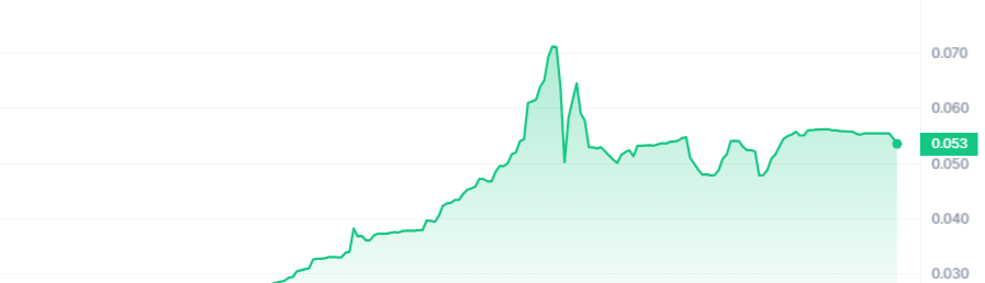 $STAY Price Chart