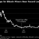 Bitcoin MinIng nearing recording lows.