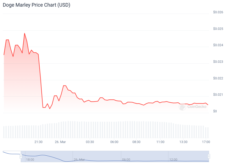 Doge Marley price chart