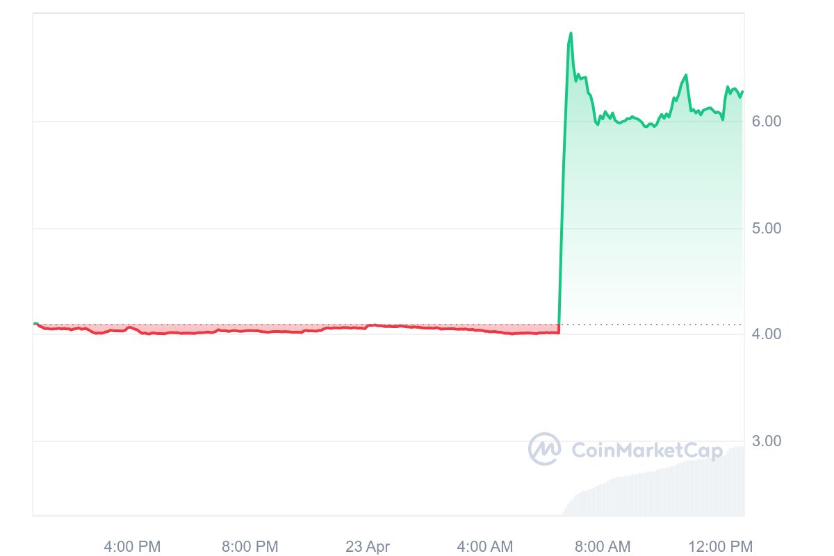 Akash Network Price Chart