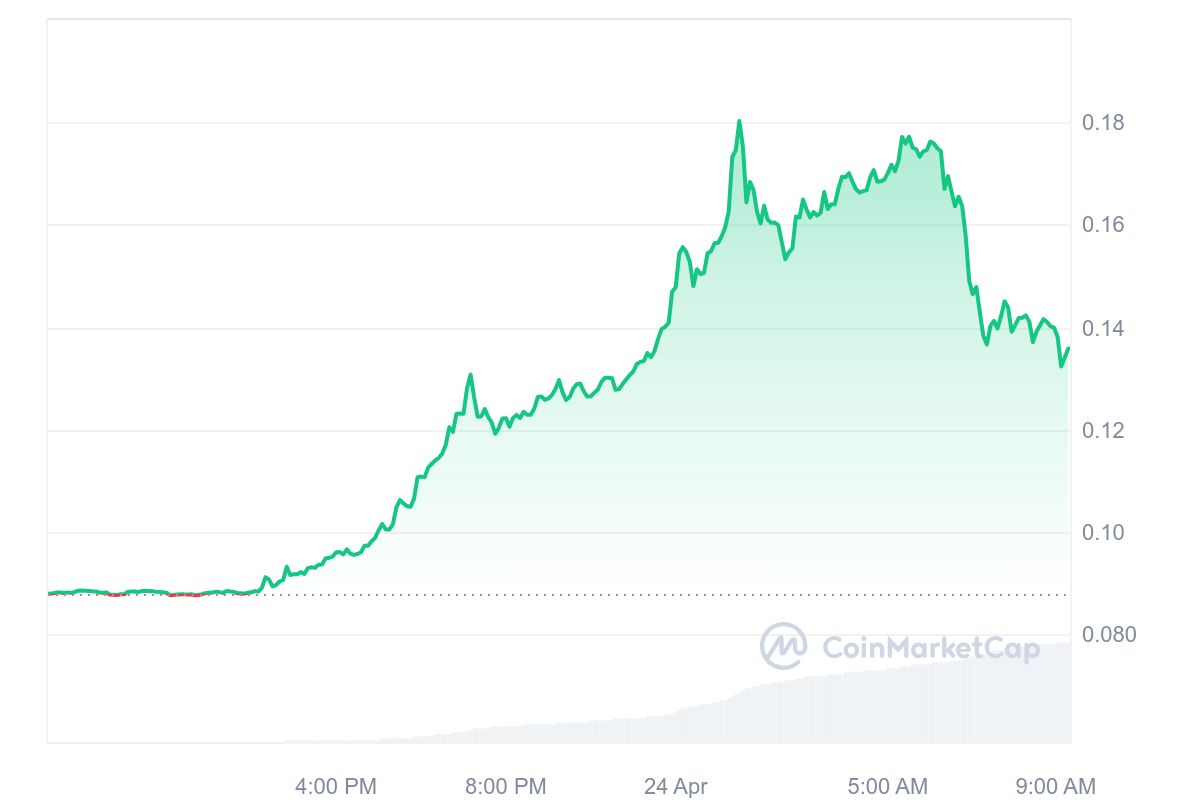 Hedera Price Chart