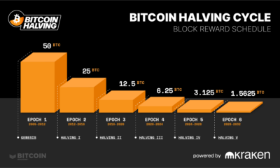 The Bitcoin Halving Is Happening: Supply to Drop to 3.125 BTC Today