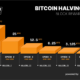 The Bitcoin Halving Is Happening: Supply to Drop to 3.125 BTC Today