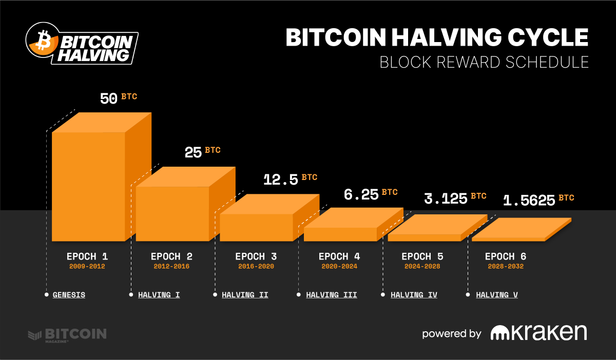 The Bitcoin Halving Is Happening: Supply to Drop to 3.125 BTC Today