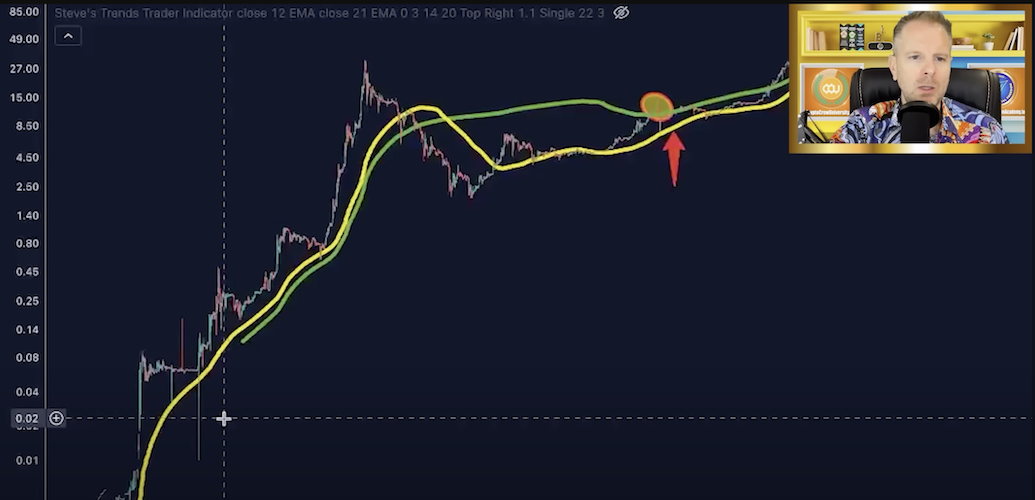 The Pi Cycle Top Indicator and What It Says About Where Bitcoin is Headed Next