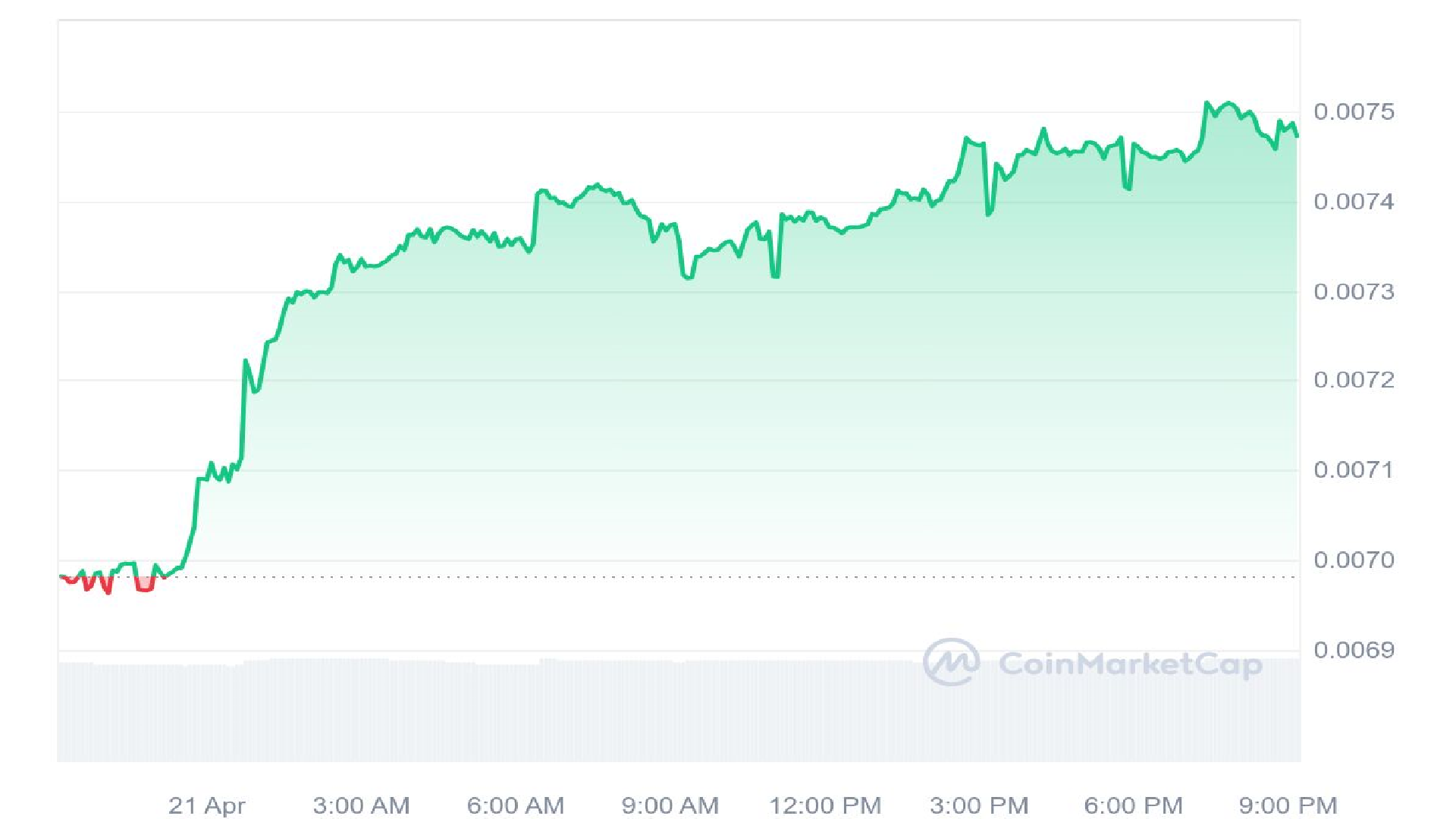 CUMMIES Crypto 1 Day Price Graph