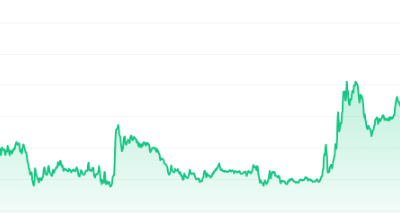 ONT Price Chart