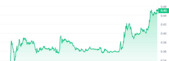 ONT Price Chart