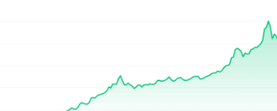 HBAR Price Chart