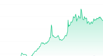 HNT Price Chart