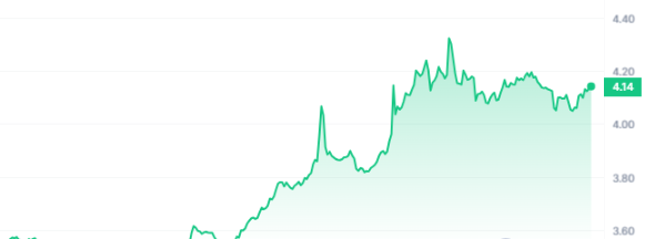 HNT Price Chart