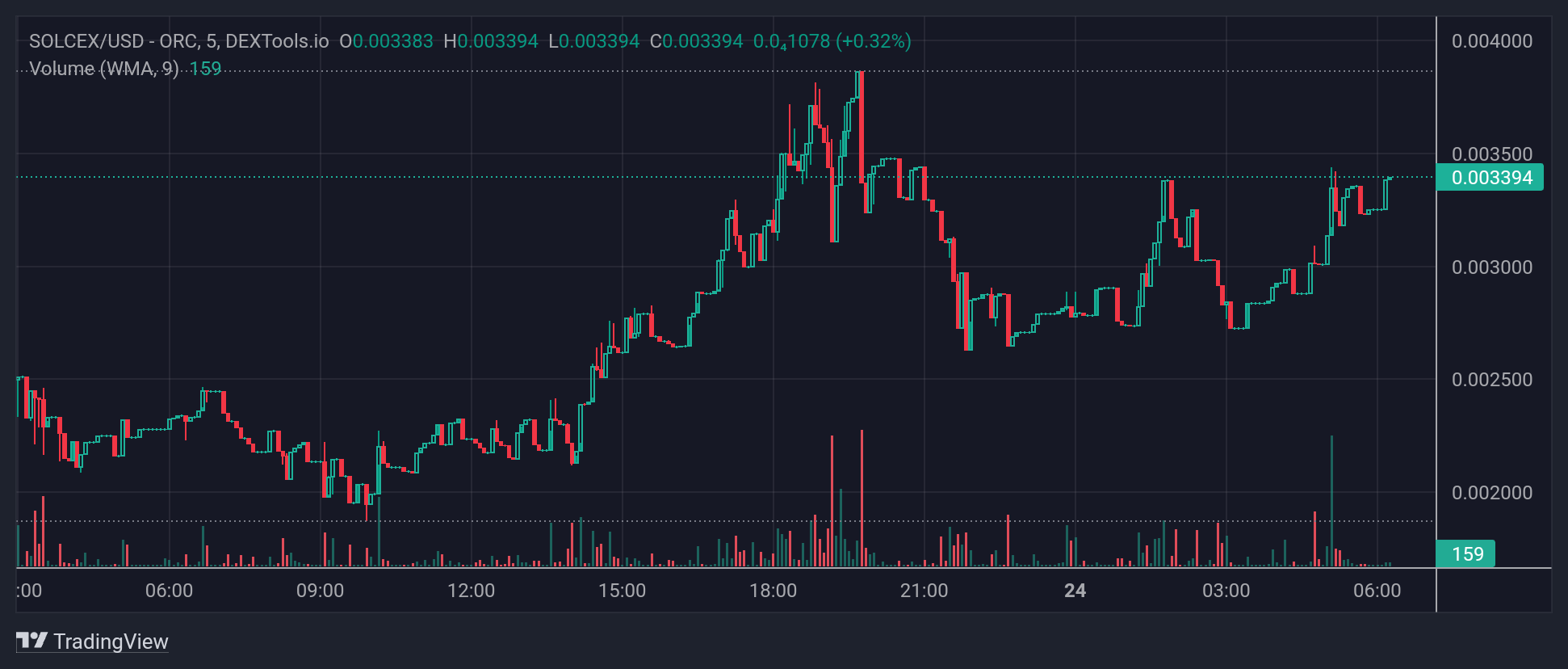 SOLCEX price chart