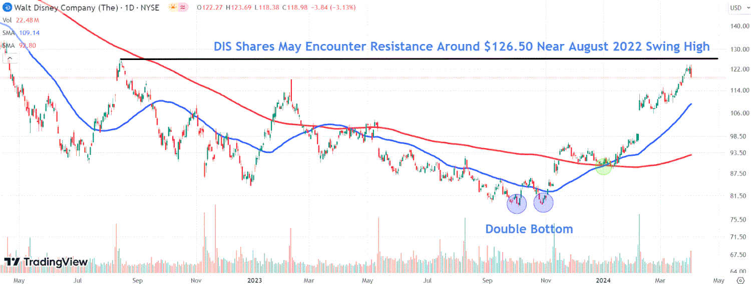 What's Next for Disney Stock After Proxy Vote Win—Monitor this Key Chart Level