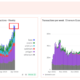 Ethereum active wallets per week | Source: Dencun