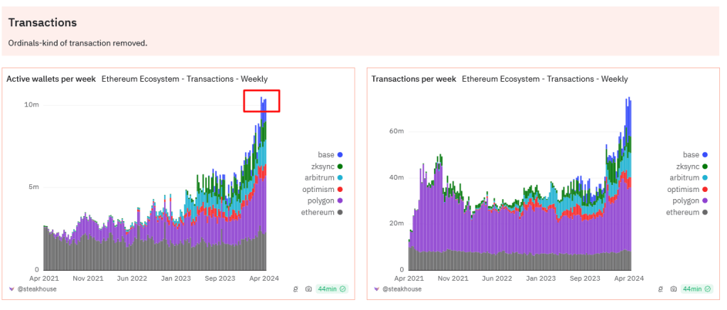 Ethereum active wallets per week | Source: Dencun