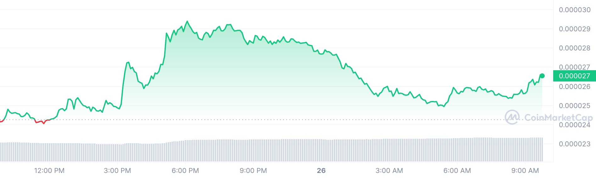 Bonk price chart 