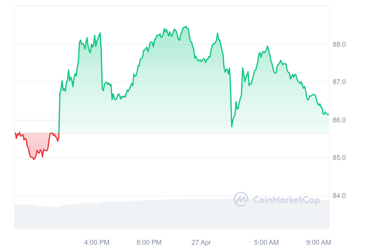 LTC Price Chart 