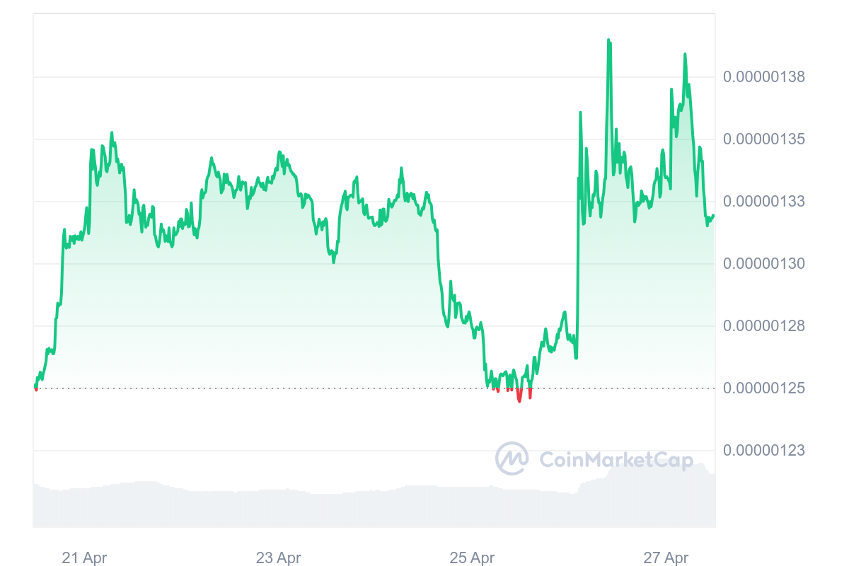 BTT Price Chart