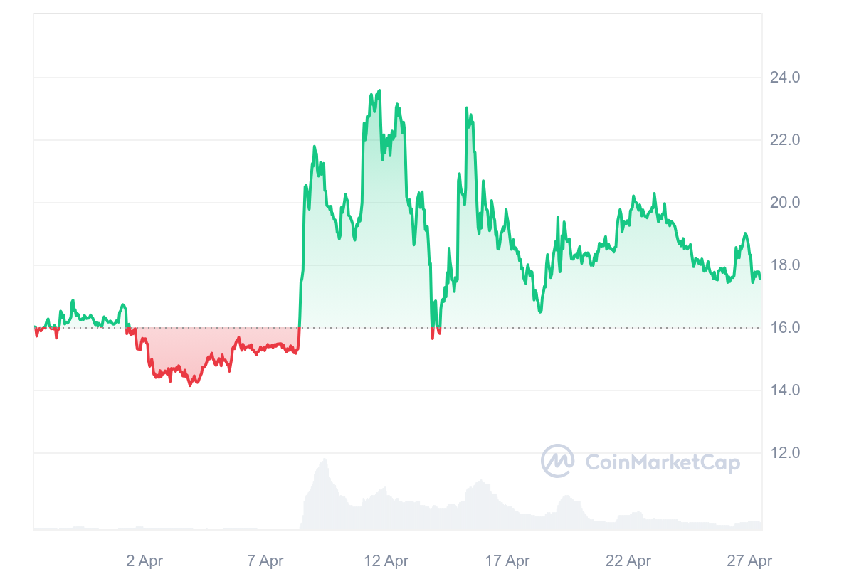 NEO Price Chart