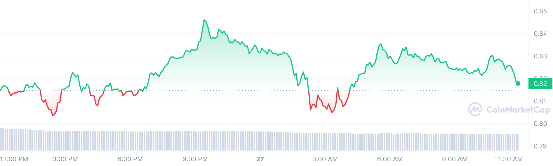 EOS price chart 