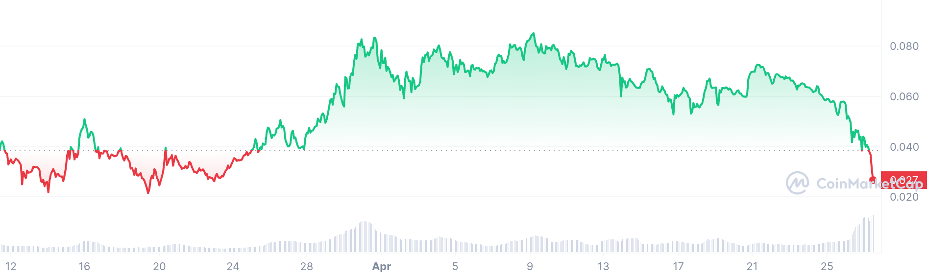 Brett price chart