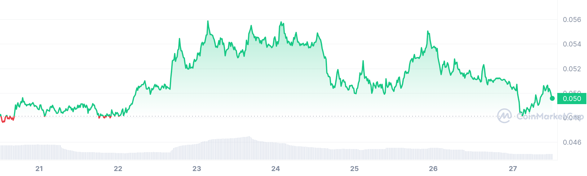 Ankr price chart