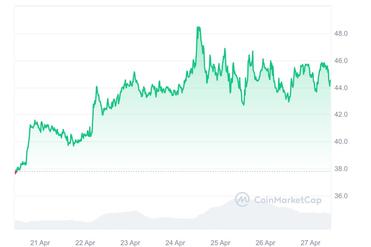 ssv.network Price Chart