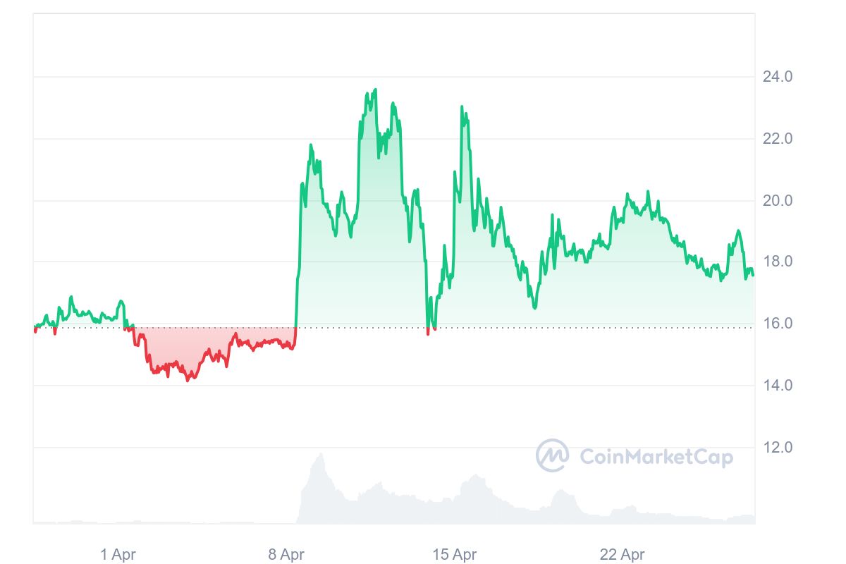 NEO Price Chart 