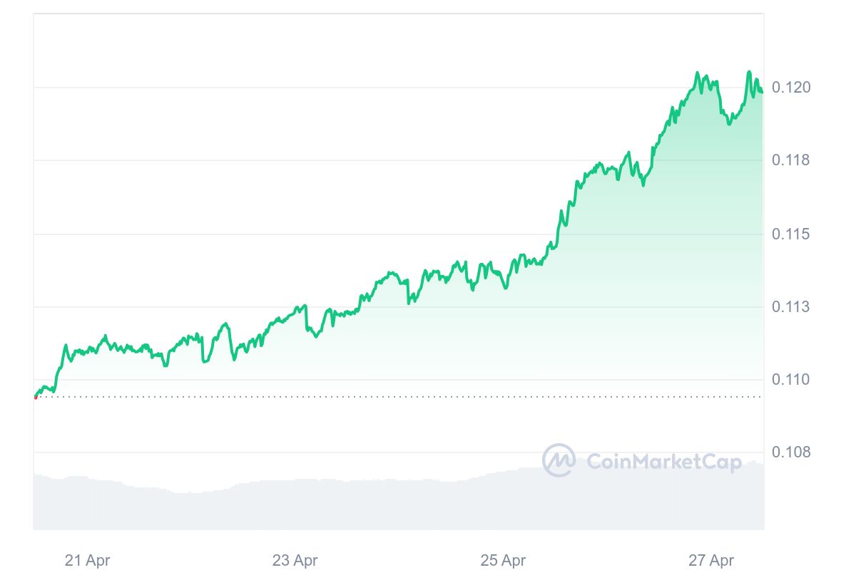 TRON Price Chart 