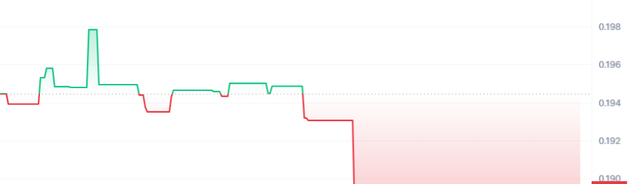 $FLDT Price Chart