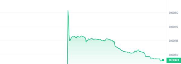 PICA Price Chart