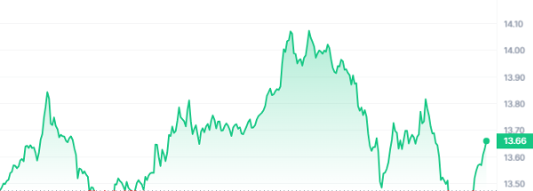 ICP Price Chart