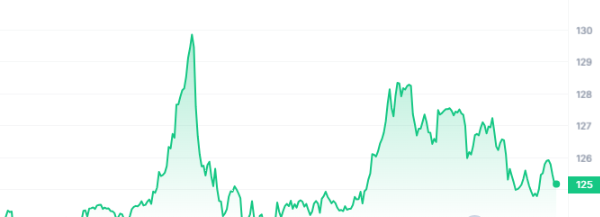 XMR Price Chart