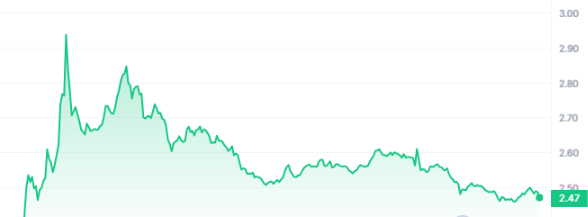 WAVES Price Chart