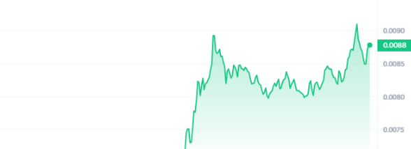 AMP Price Chart