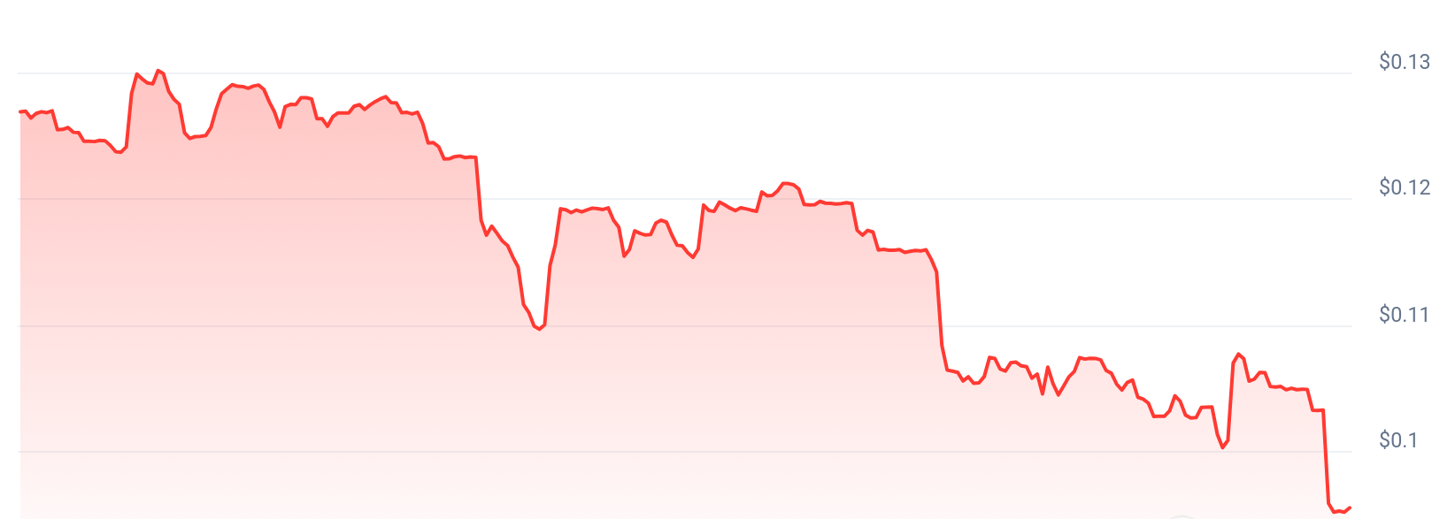 $BET Price Chart 