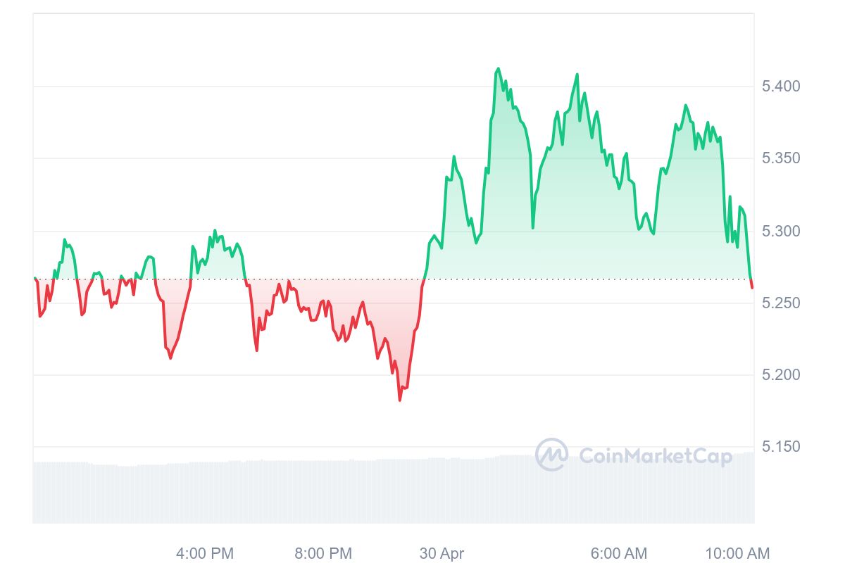 Toncoin Price Chart