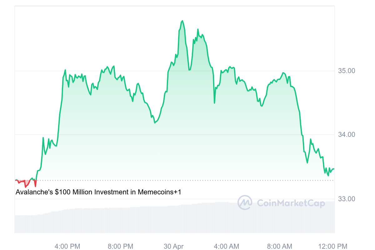 AVAX Price Chart 