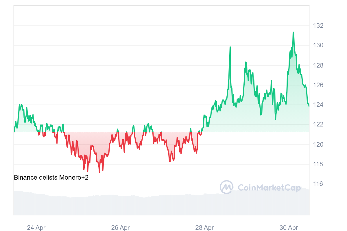 XMR Price Chart 