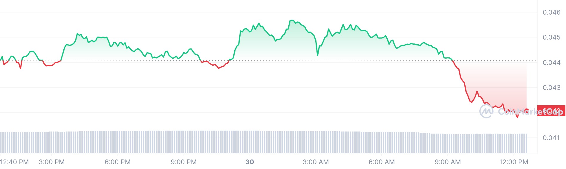 Gala price chart