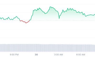 Gala price chart