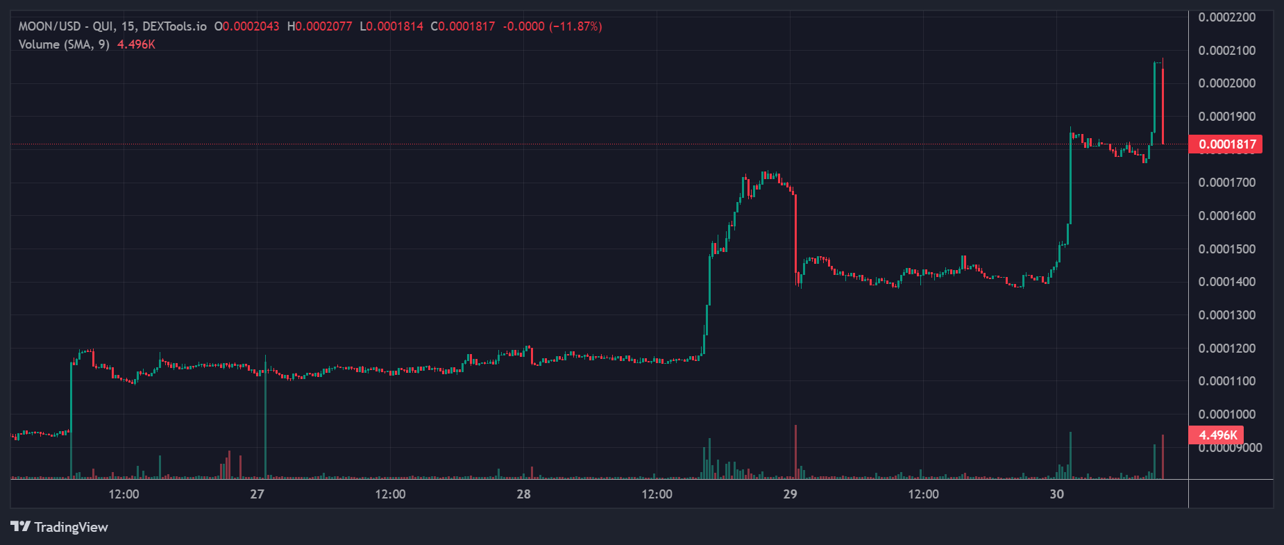 MOON Price Chart