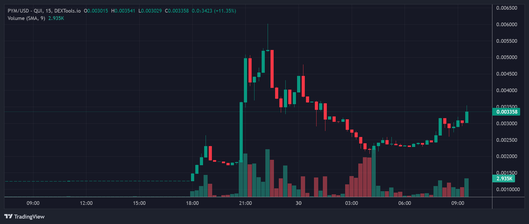 PYM Price Chart