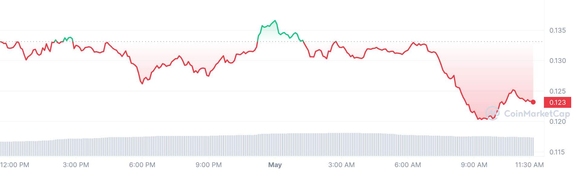 Cronos price chart