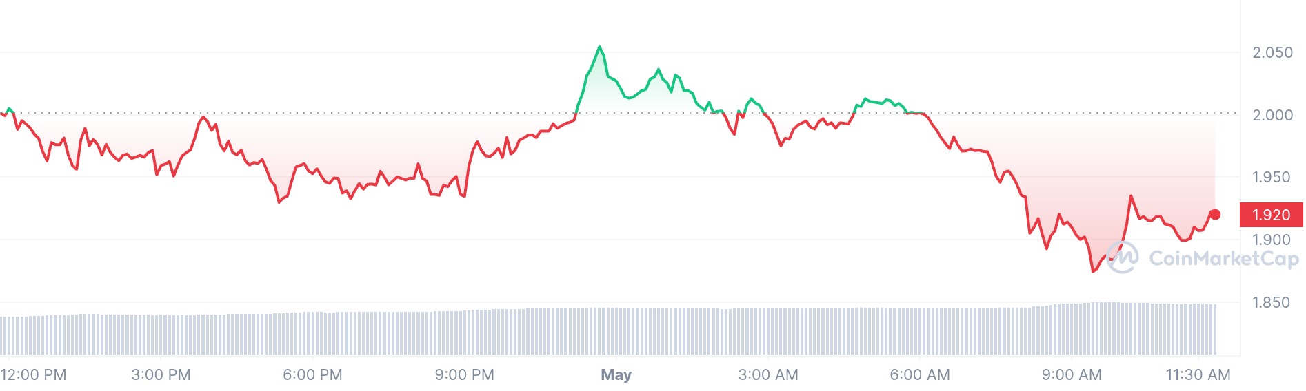 Fetch.ai price chart