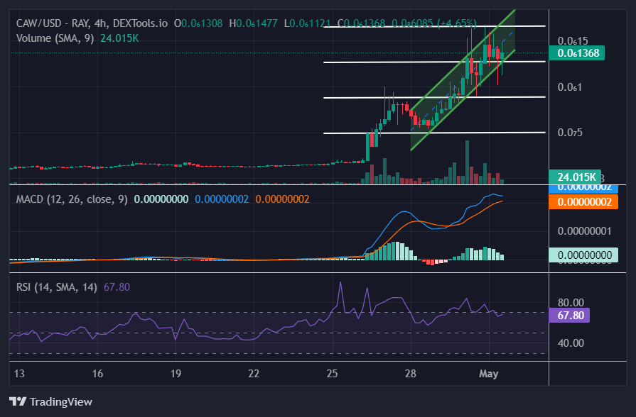 CAW/USD - RAY - DEXTOOLS.IO Chart Image